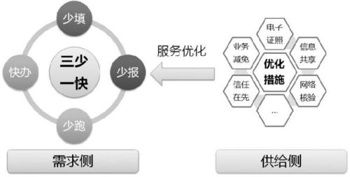 一种利用互联网 技术优化民生服务流程的实现方法